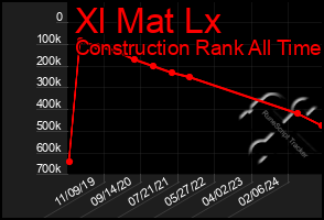 Total Graph of Xl Mat Lx