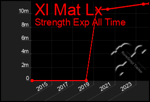 Total Graph of Xl Mat Lx