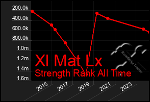 Total Graph of Xl Mat Lx