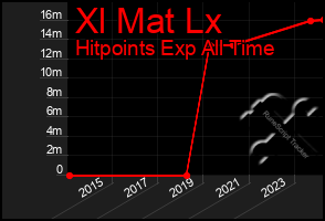 Total Graph of Xl Mat Lx