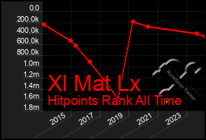 Total Graph of Xl Mat Lx