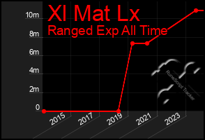 Total Graph of Xl Mat Lx