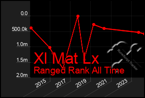 Total Graph of Xl Mat Lx