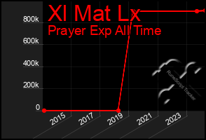 Total Graph of Xl Mat Lx