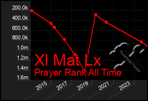 Total Graph of Xl Mat Lx