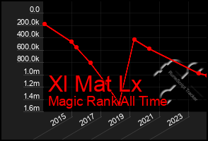 Total Graph of Xl Mat Lx