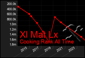 Total Graph of Xl Mat Lx