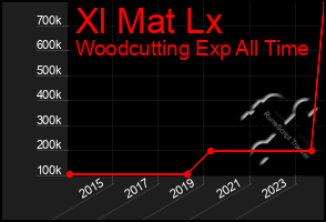 Total Graph of Xl Mat Lx