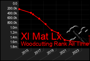 Total Graph of Xl Mat Lx