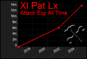 Total Graph of Xl Pat Lx