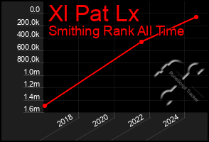 Total Graph of Xl Pat Lx