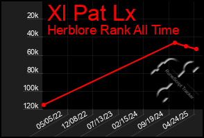 Total Graph of Xl Pat Lx