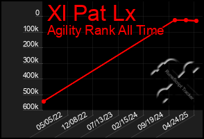 Total Graph of Xl Pat Lx