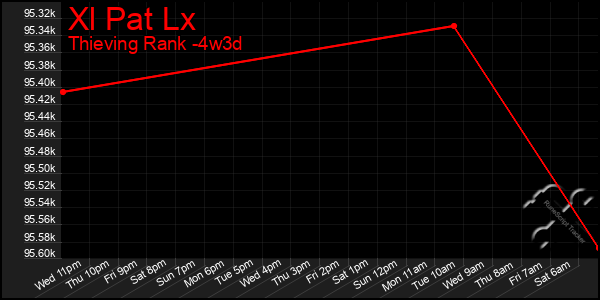 Last 31 Days Graph of Xl Pat Lx