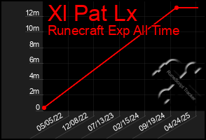 Total Graph of Xl Pat Lx