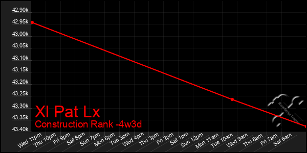 Last 31 Days Graph of Xl Pat Lx