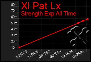 Total Graph of Xl Pat Lx