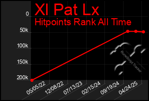 Total Graph of Xl Pat Lx
