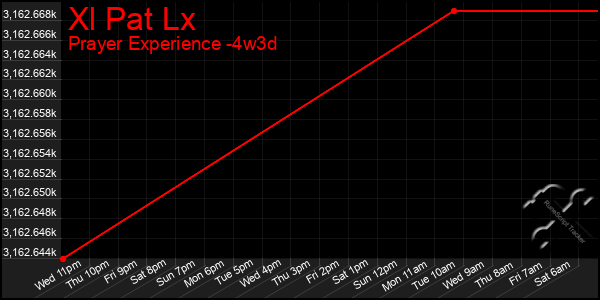 Last 31 Days Graph of Xl Pat Lx