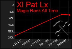 Total Graph of Xl Pat Lx