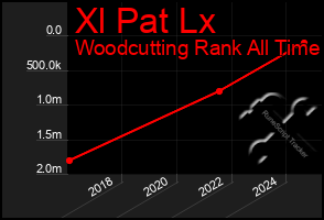 Total Graph of Xl Pat Lx