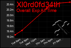 Total Graph of Xl0rd0fd34th