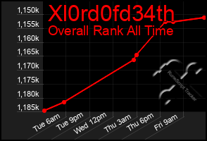 Total Graph of Xl0rd0fd34th