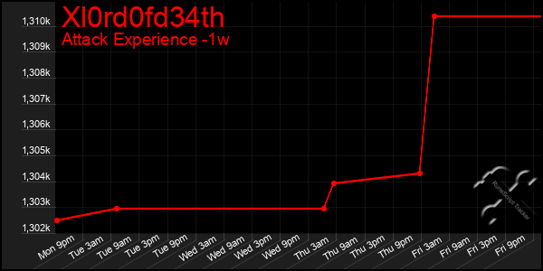 Last 7 Days Graph of Xl0rd0fd34th