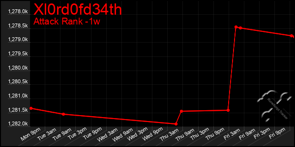 Last 7 Days Graph of Xl0rd0fd34th