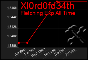 Total Graph of Xl0rd0fd34th