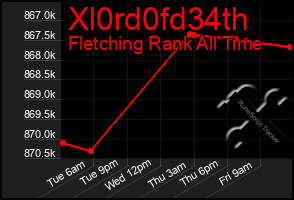 Total Graph of Xl0rd0fd34th