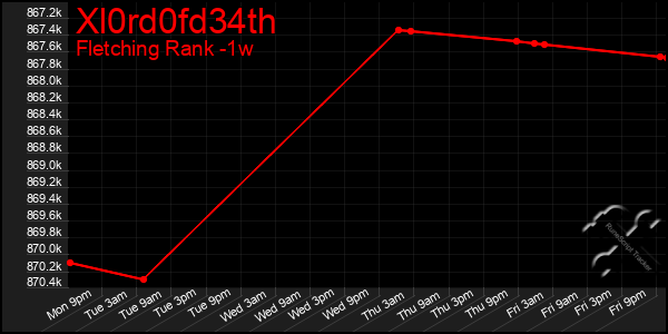 Last 7 Days Graph of Xl0rd0fd34th