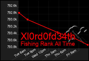 Total Graph of Xl0rd0fd34th