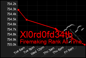 Total Graph of Xl0rd0fd34th