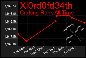 Total Graph of Xl0rd0fd34th