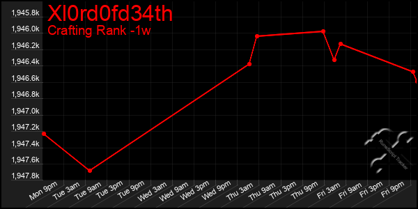 Last 7 Days Graph of Xl0rd0fd34th