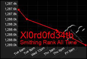 Total Graph of Xl0rd0fd34th