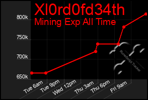 Total Graph of Xl0rd0fd34th