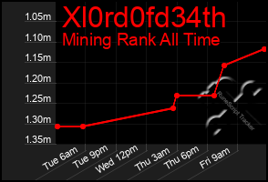 Total Graph of Xl0rd0fd34th