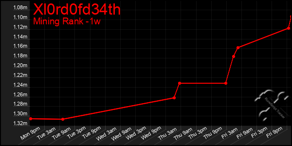 Last 7 Days Graph of Xl0rd0fd34th