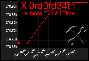 Total Graph of Xl0rd0fd34th