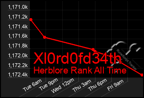 Total Graph of Xl0rd0fd34th