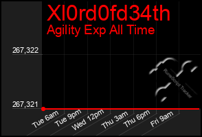 Total Graph of Xl0rd0fd34th