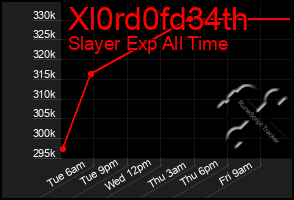 Total Graph of Xl0rd0fd34th