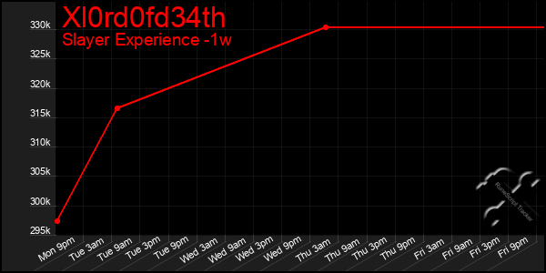 Last 7 Days Graph of Xl0rd0fd34th