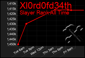 Total Graph of Xl0rd0fd34th