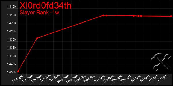 Last 7 Days Graph of Xl0rd0fd34th