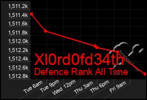 Total Graph of Xl0rd0fd34th