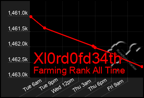 Total Graph of Xl0rd0fd34th