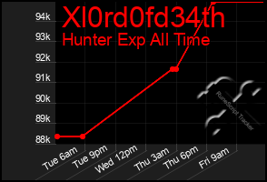 Total Graph of Xl0rd0fd34th